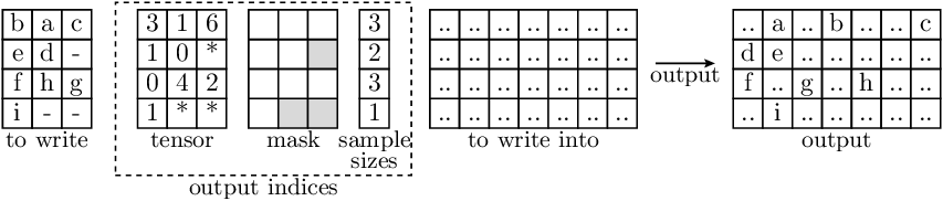 Illustration of the batched indexing write operation