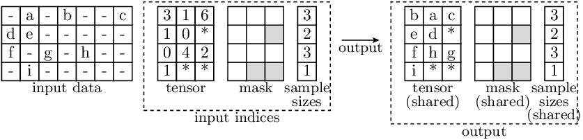 Illustration of the batched indexing operation
