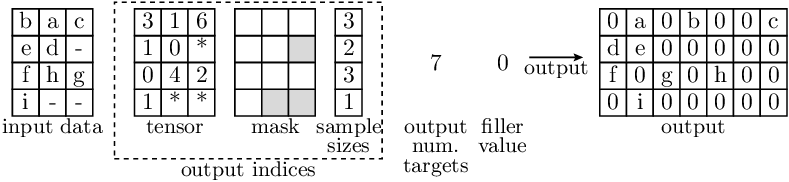 Illustration of the batched inverse indexing operation
