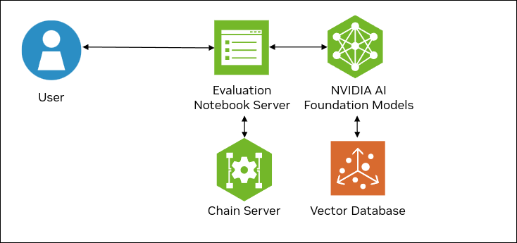 Evaluation example toplogy