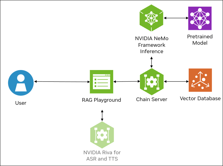 Sample topology for a RAG pipeline with local GPUs and local inference.