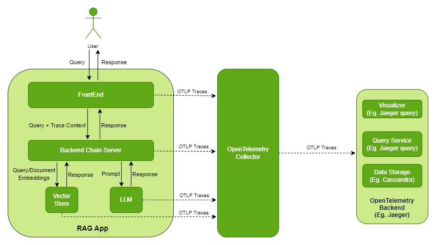 RAG with Observability