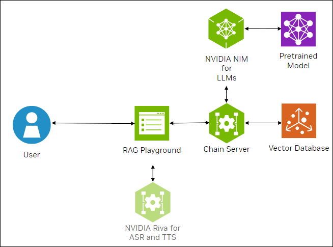 Using NVIDIA NIM for LLMs.