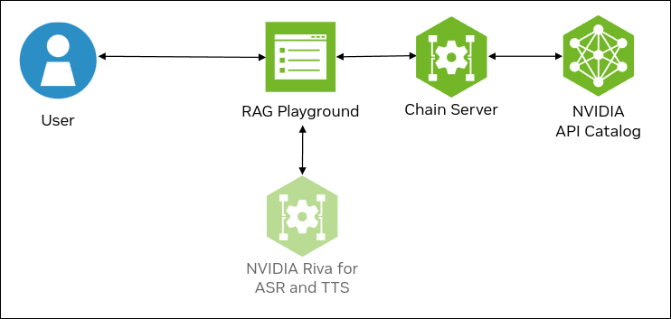 Using NVIDIA API Catalog endpoints for inference instead of local components.