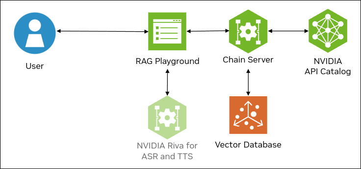 Using NVIDIA API Catalog endpoints for inference instead of local components.