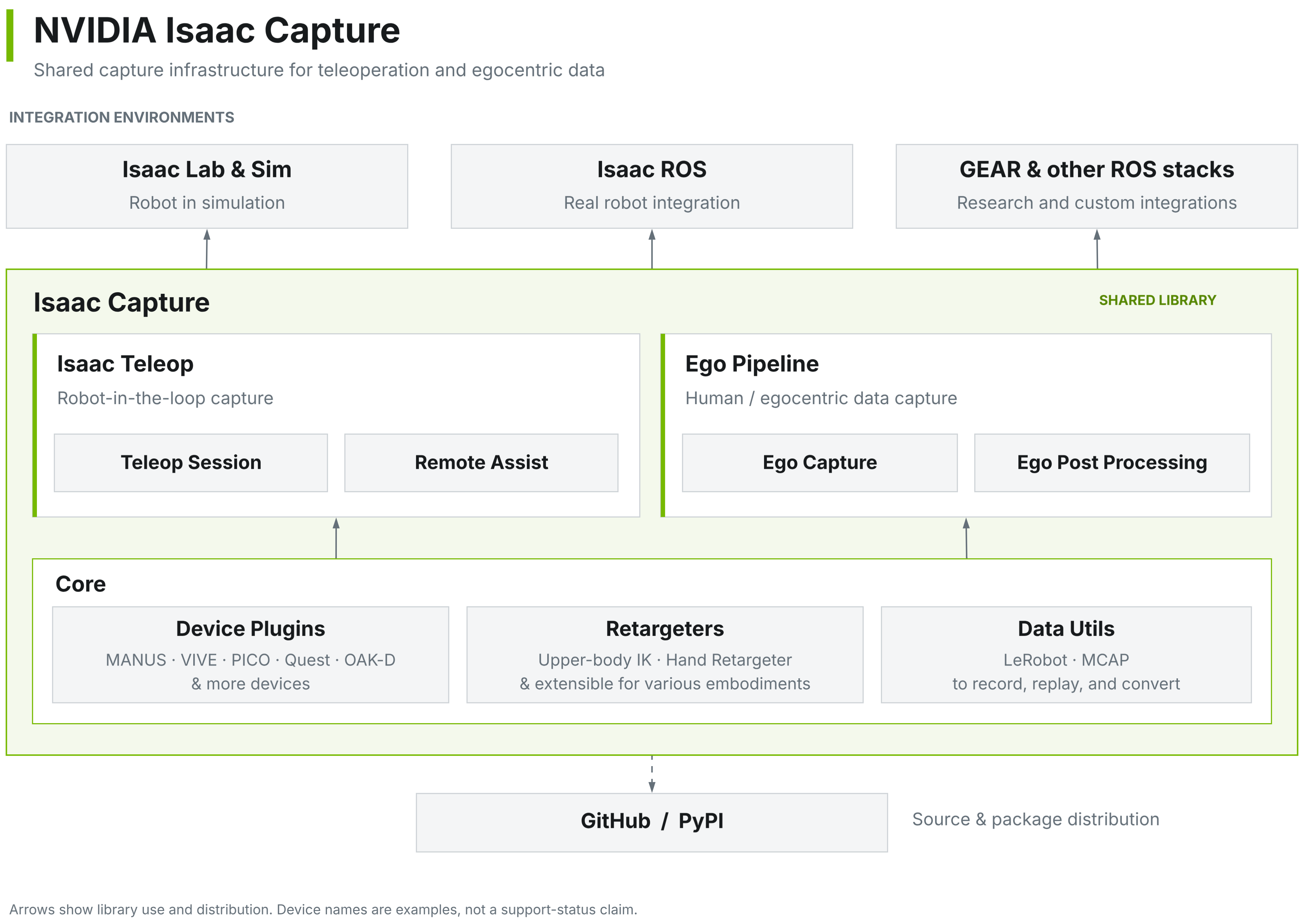 Isaac Capture contains Isaac Teleop and the Ego Pipeline above shared device plugins, retargeters, and data utilities. Integration environments use the library; GitHub and PyPI distribute it.