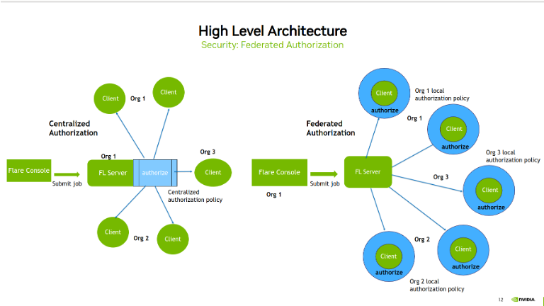 federated authorization