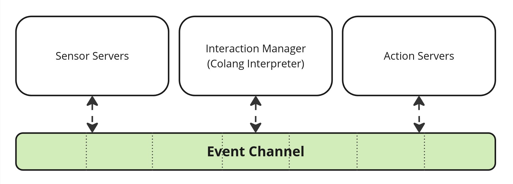 Event channel