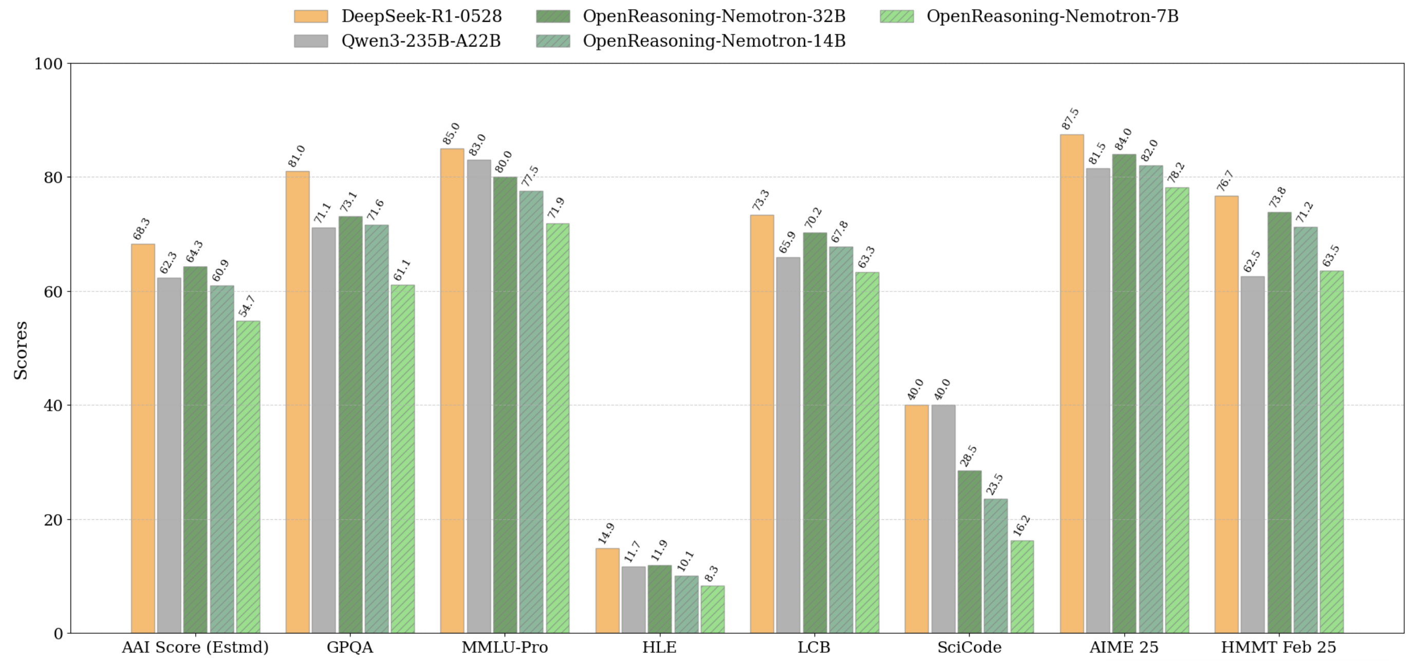 Evaluation Results with pass@1