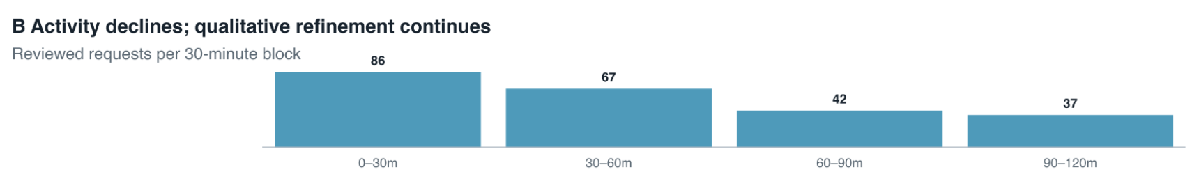 Activity declines while qualitative refinement continues.