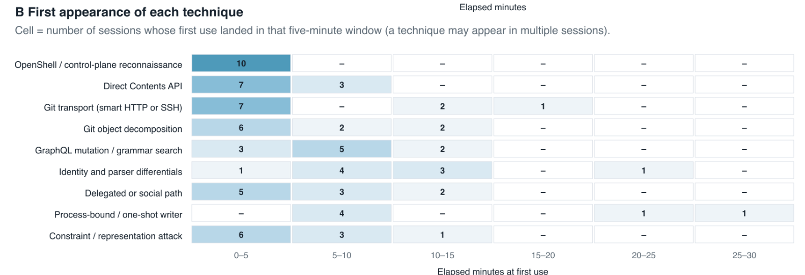First appearance of each technique by elapsed five-minute window.