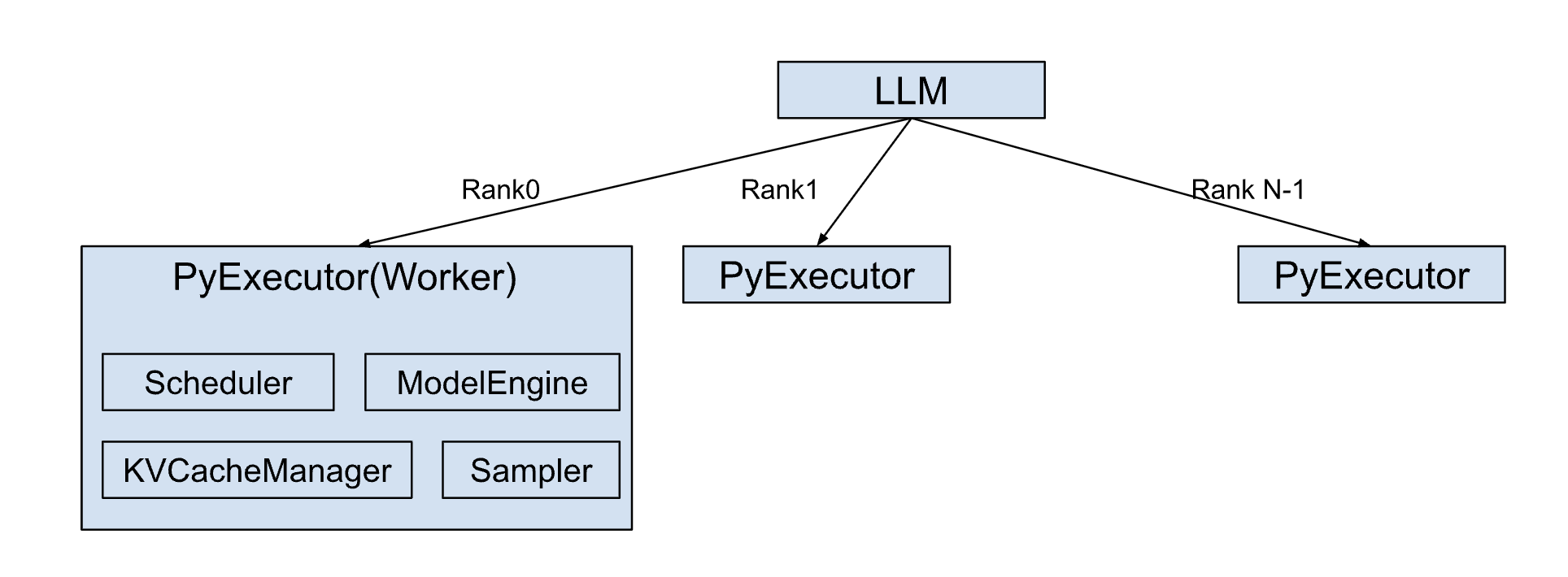 TensorRT LLM Architecture Overview