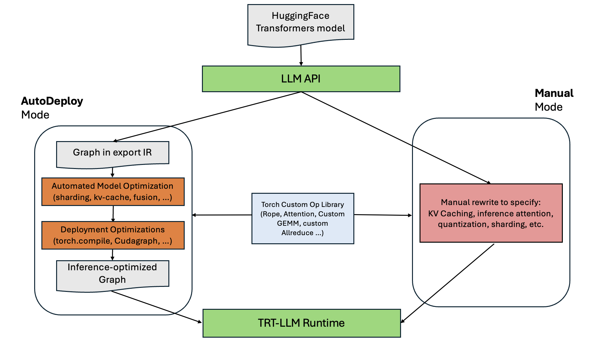 AutoDeploy (Beta) — TensorRT LLM