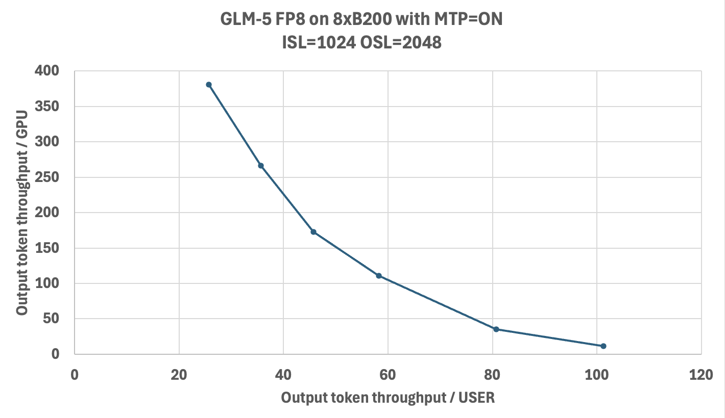 GLM-5 FP8 Performance on 8x B200 with MTP