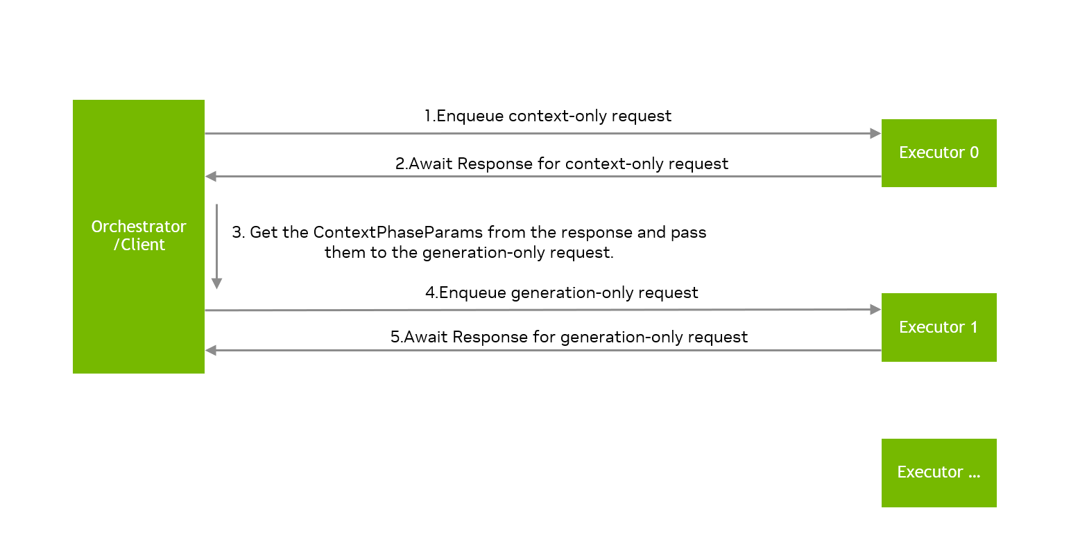 disaggregated-service usage