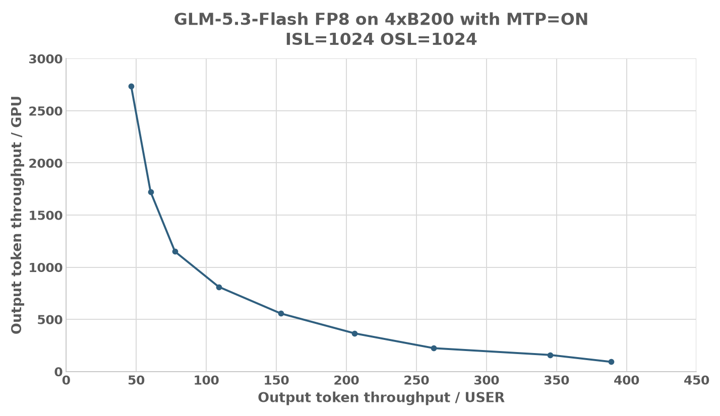 GLM-5.3-Flash FP8 Performance on 4x B200 with MTP