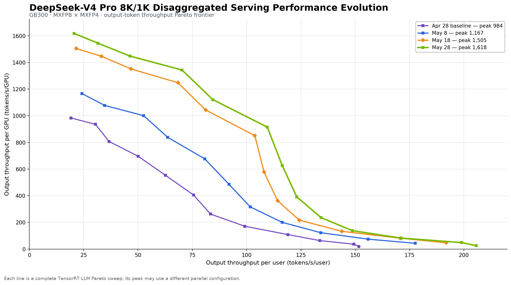 Four DeepSeek-V4 Pro 8K/1K disaggregated-serving Pareto curves, showing peak output throughput increasing from 984 to 1,618 tokens/s/GPU