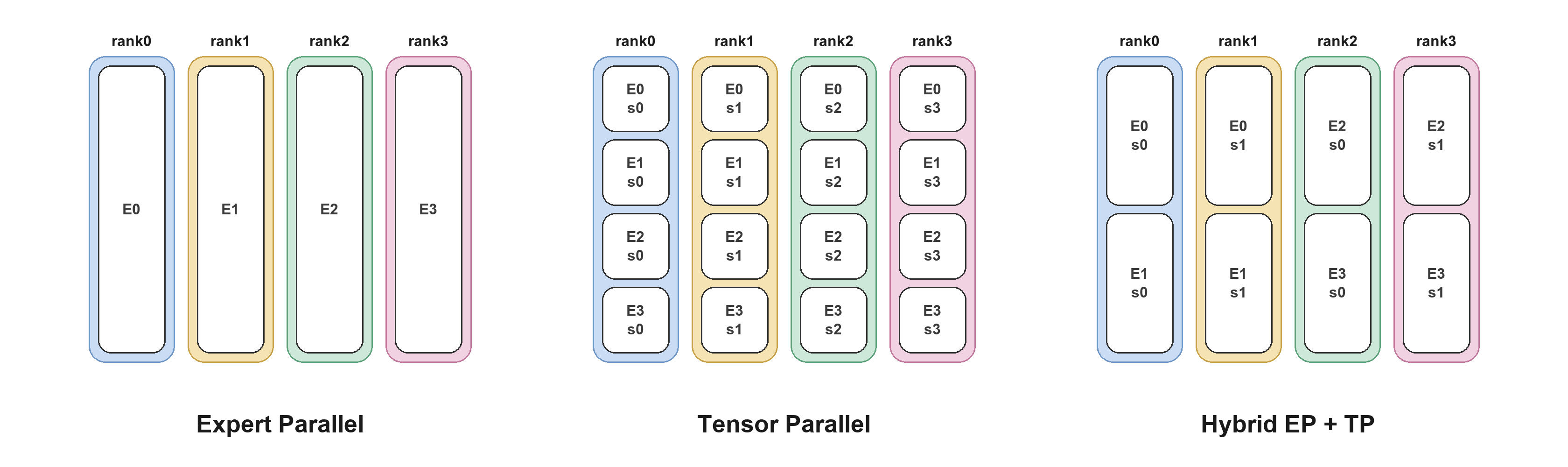 Expert parallel vs tensor parallel vs hybrid, 4 experts on 4 ranks