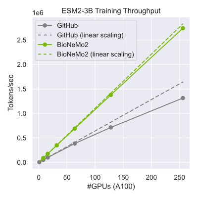 ESM-2 Device Scaling