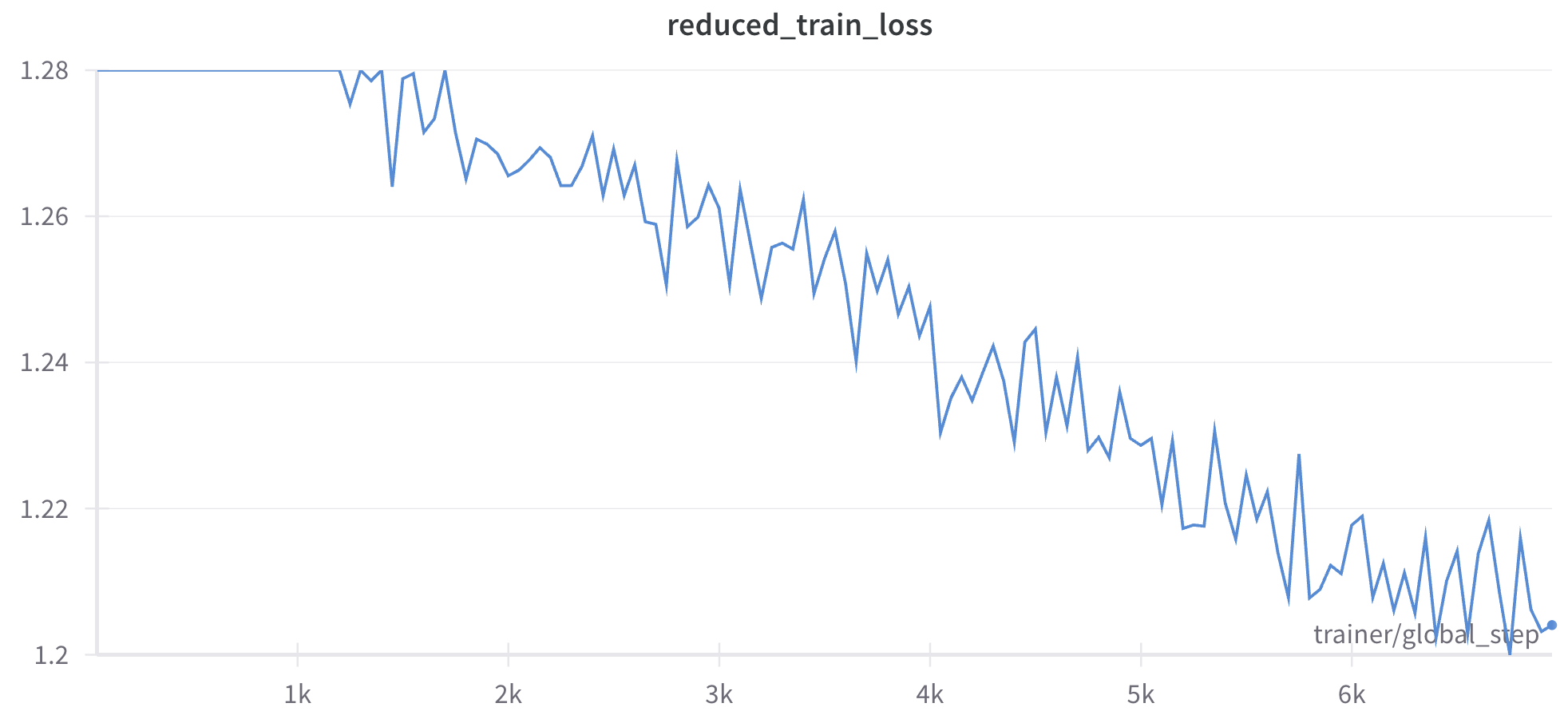 7b training with bionemo reaches 1.2 loss in 6,950 steps