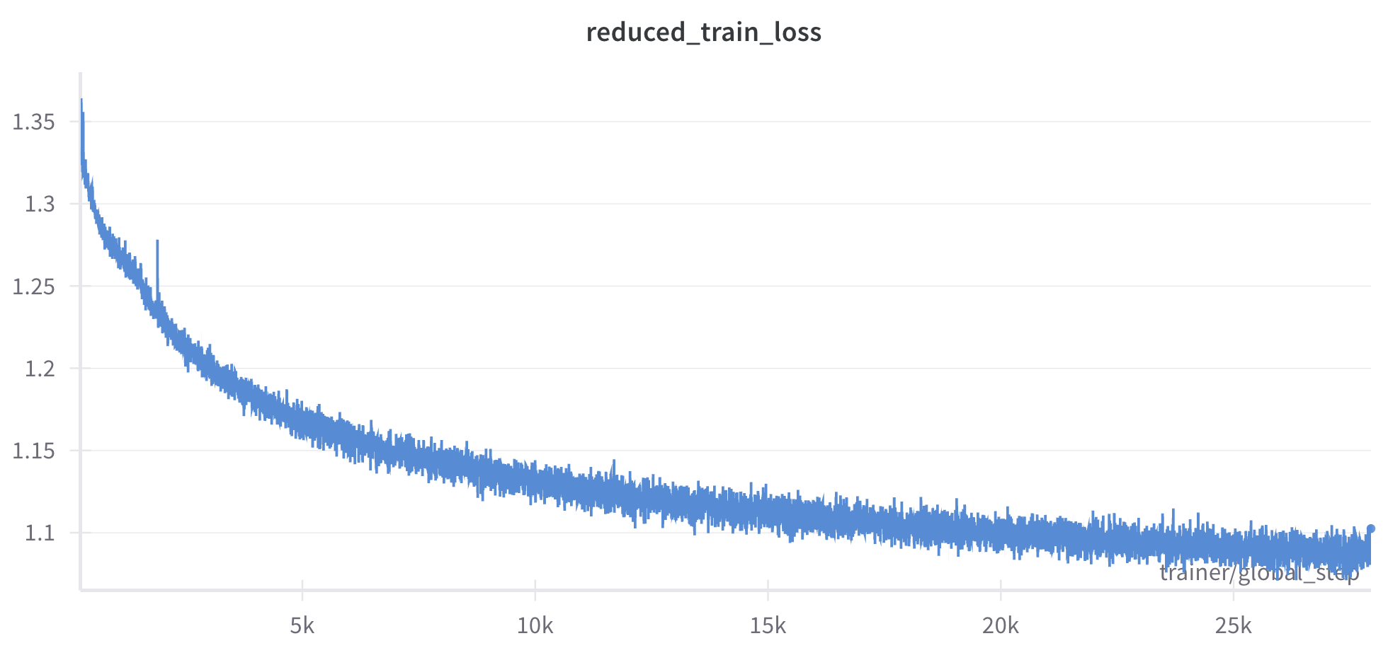 7b training with bionemo reaches 1.08 loss in 28k steps