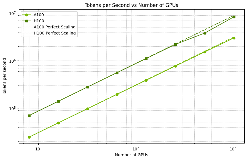 Evo2 linear scaling with increasing number of GPUs