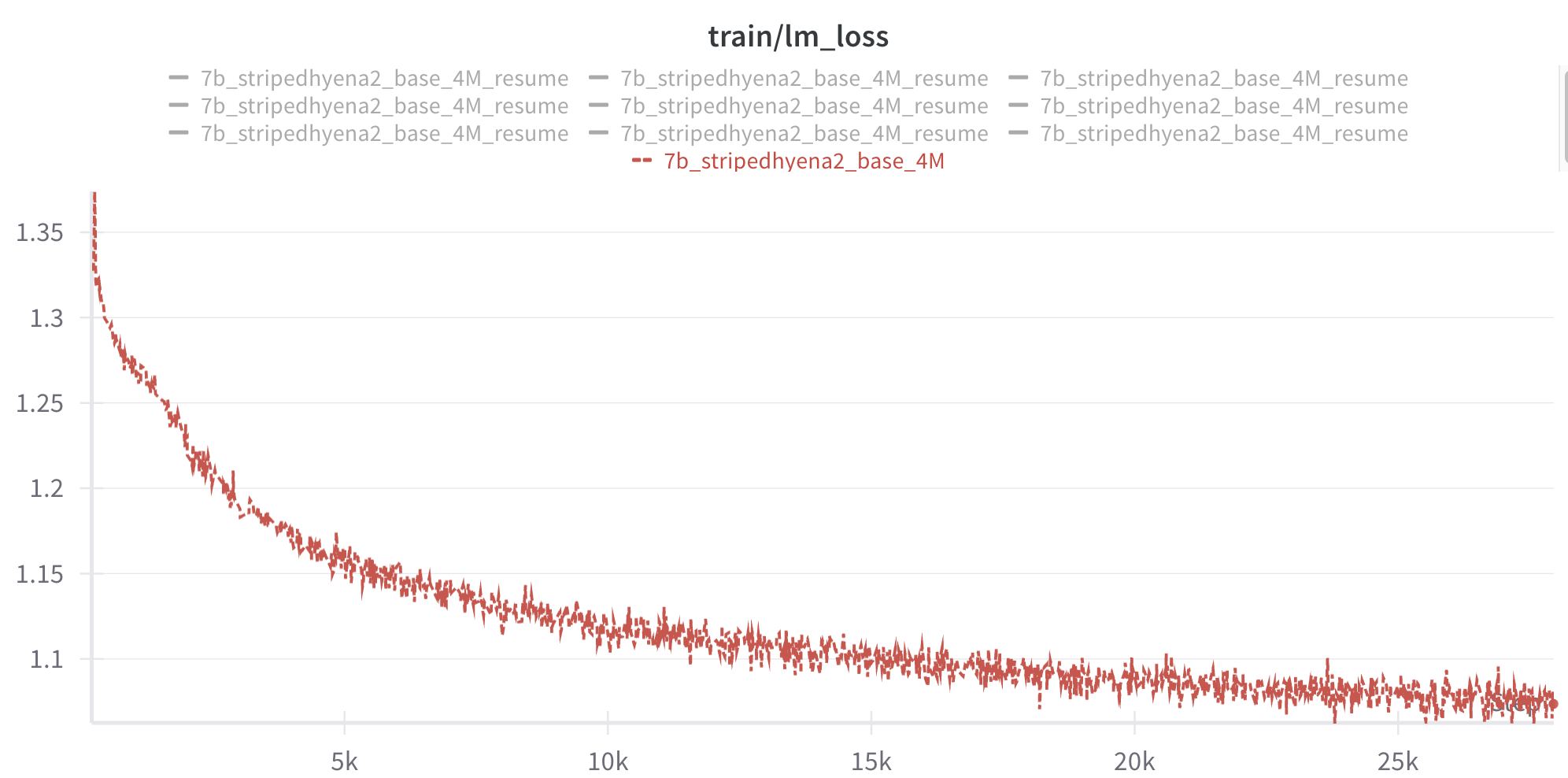 7b training with savanna reaches 1.075 loss in 28k steps