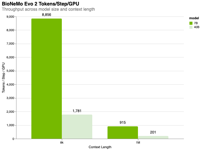 Evo2 7B vs 40B performance by sequence length