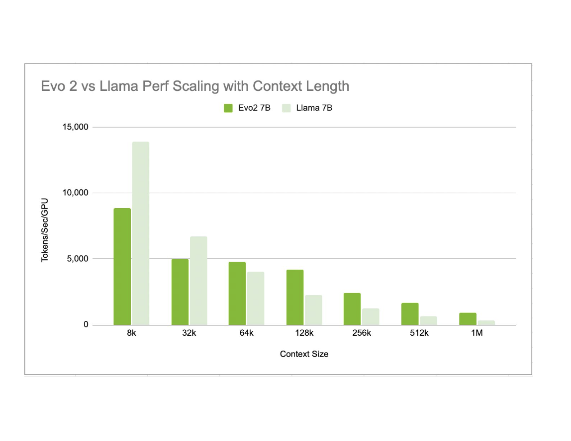 Evo2 becomes faster than llama2 beyond around 64k context length in this version