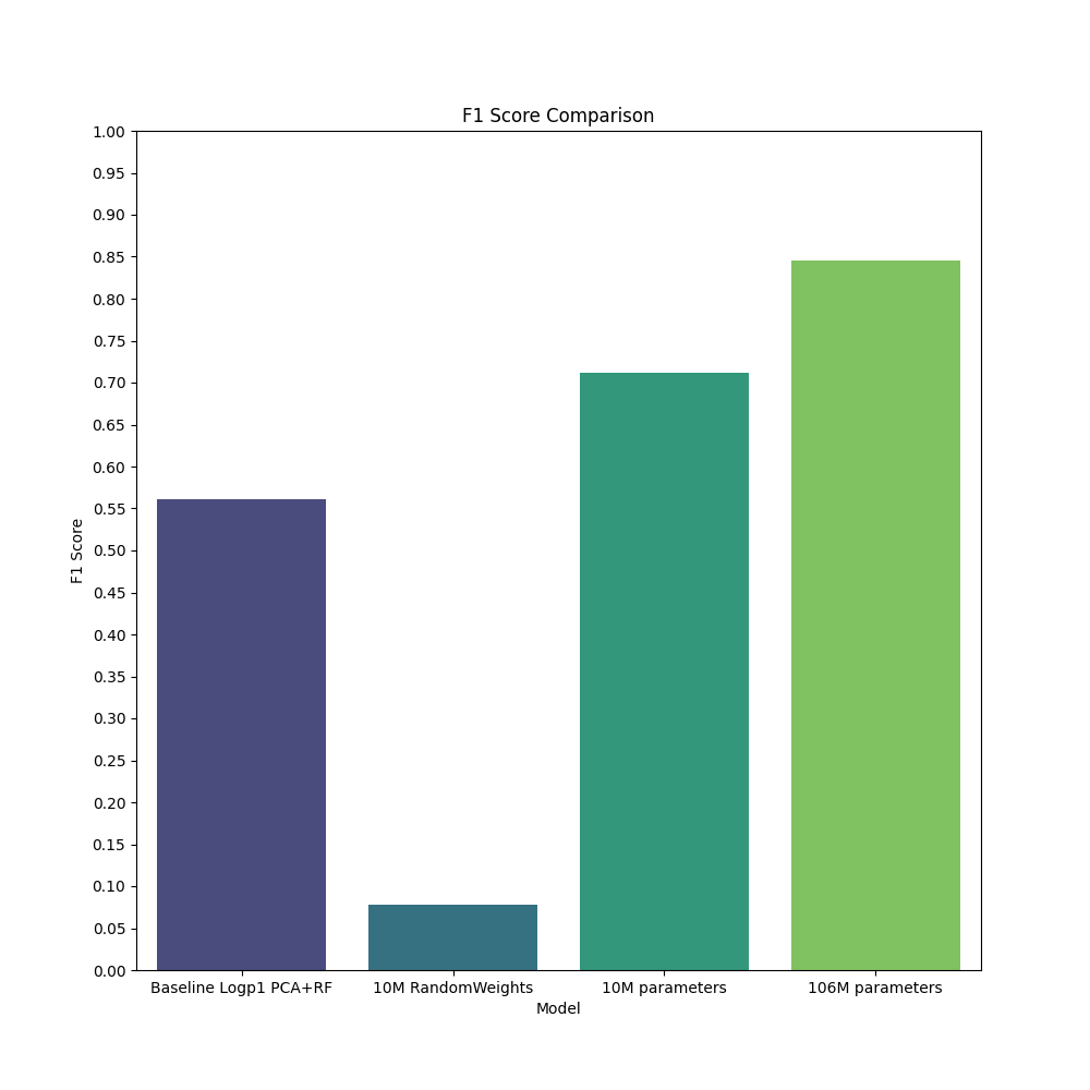 F1-score for both released models, a random baseline, and a PCA based transformation of the raw expression.