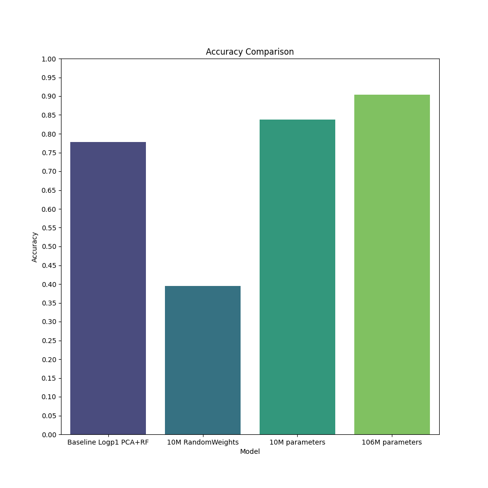 Average accuracy across cell types for both released models, a random baseline, and a PCA based transformation of the raw expression.