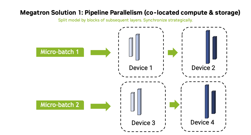 Pipeline Parallelism