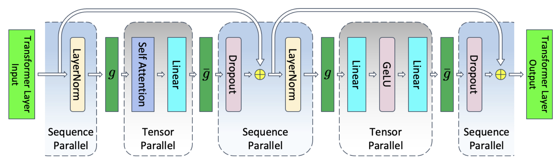 Sequence Parallelism