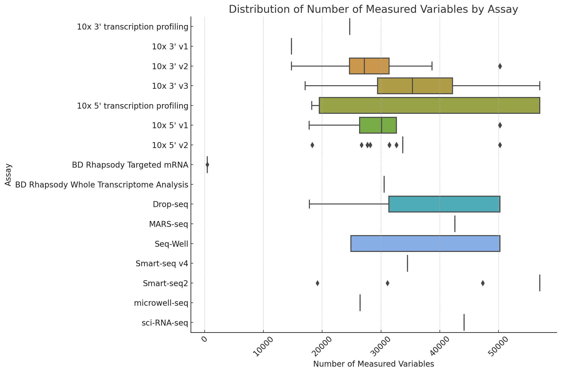 Different assays measure different numbers of genes