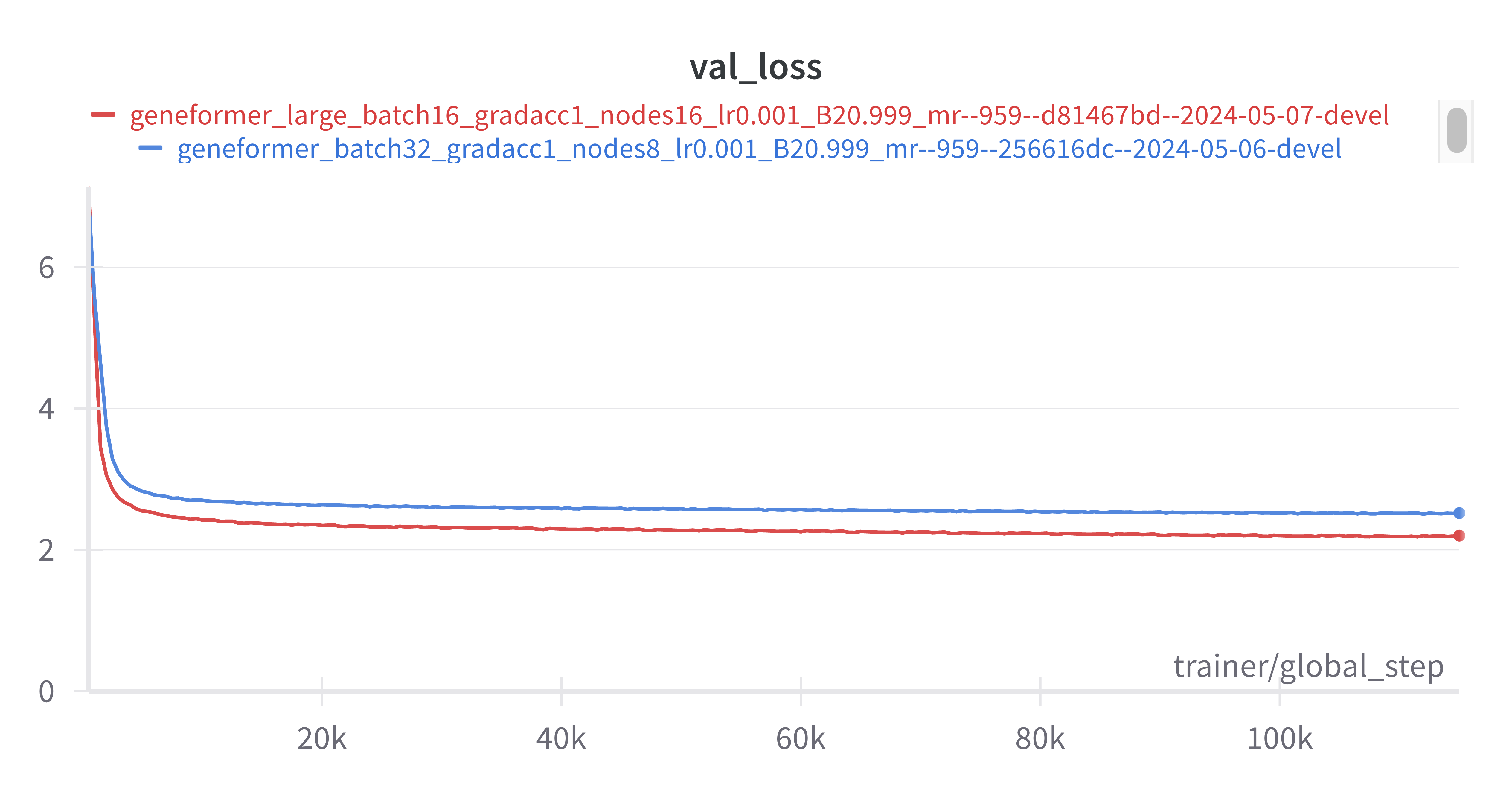 106M parameter model outperformed 10M parameter model