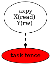 ../_images/dot-output-axpy-annotated.png
