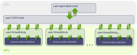 Orientation of collective primitives within the CUDA software stack