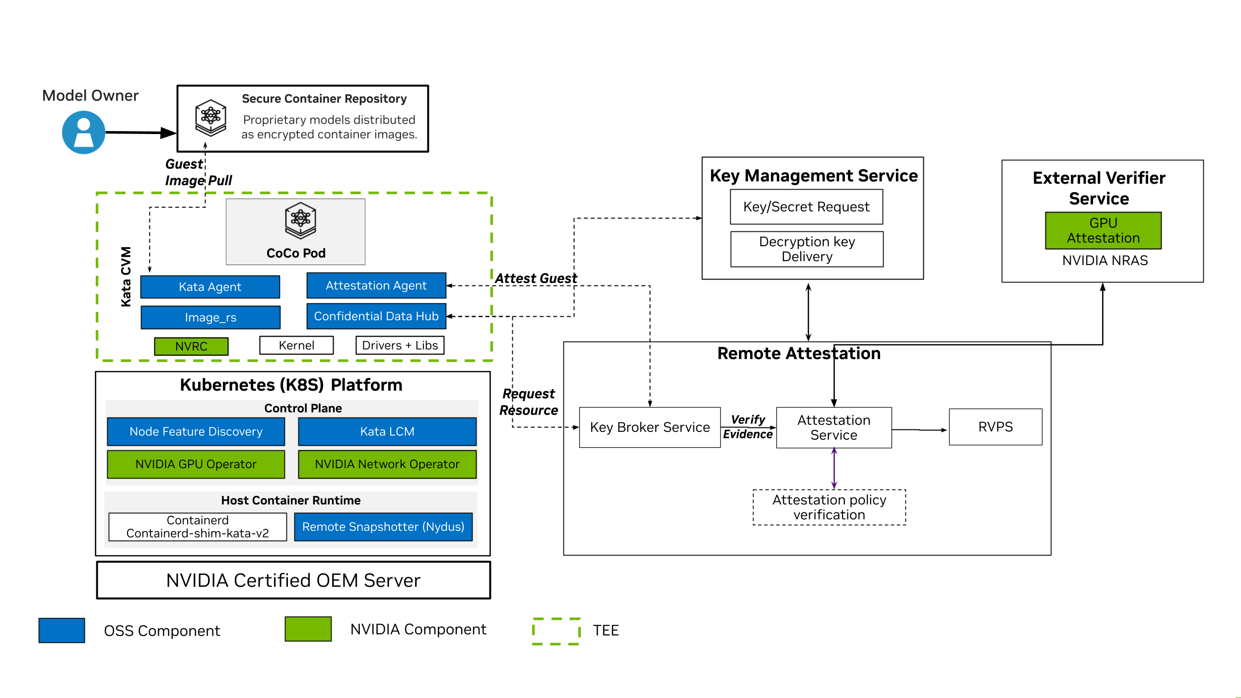 High-Level Reference Architecture for Confidential Containers