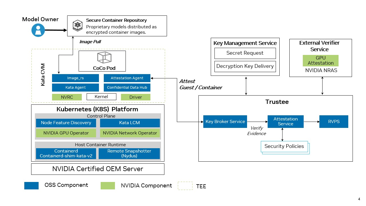 High-Level Reference Architecture for Confidential Containers
