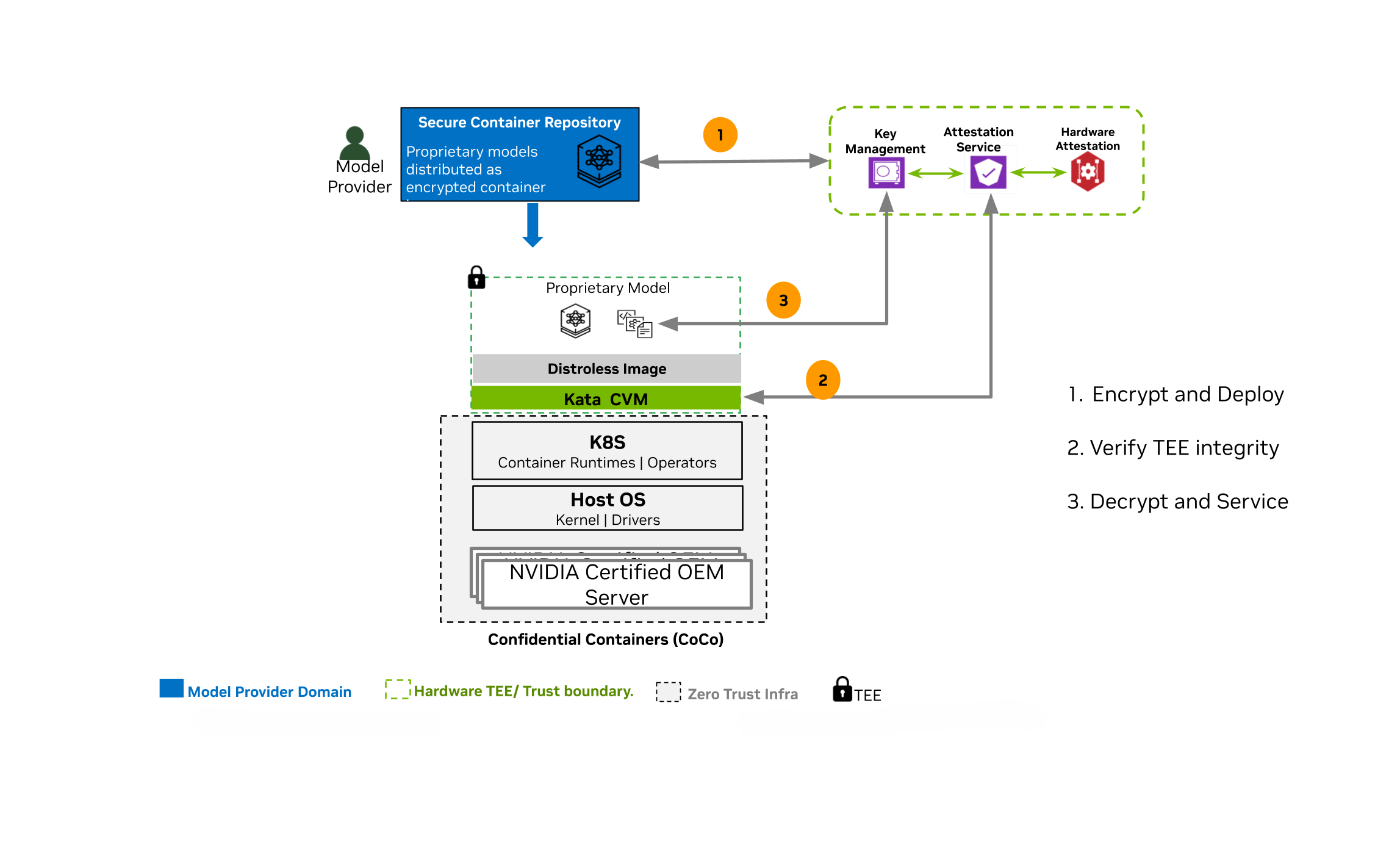 Sample Workflow for Securing Model IP on Untrusted Infrastructure with CoCo