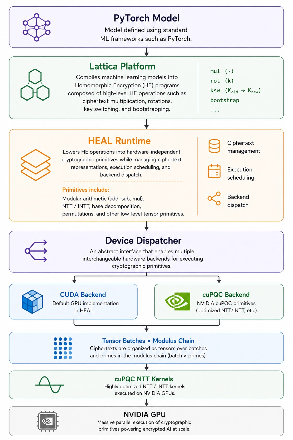 Layered encrypted AI software stack: a PyTorch model is compiled by the Lattica Platform into high-level homomorphic encryption operations, lowered by the HEAL runtime into hardware-independent cryptographic primitives, dispatched through the Device Dispatcher to either the default CUDA backend or the NVIDIA cuPQC backend, organized as tensor batches over the modulus chain, and executed as cuPQC NTT kernels on the NVIDIA GPU.