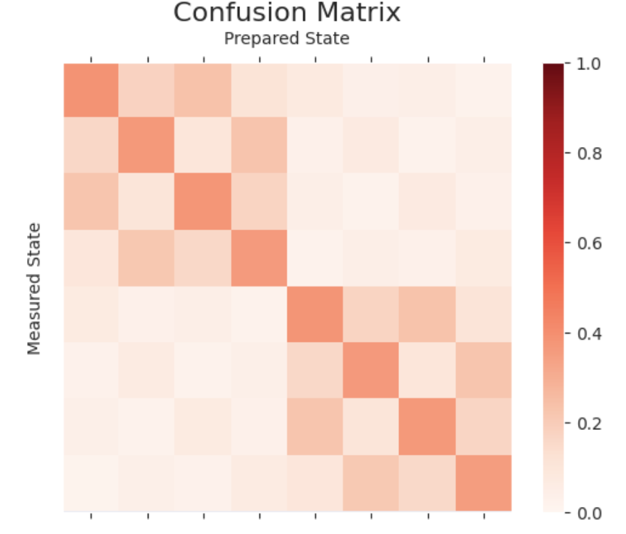 Readout Error Mitigation Preview