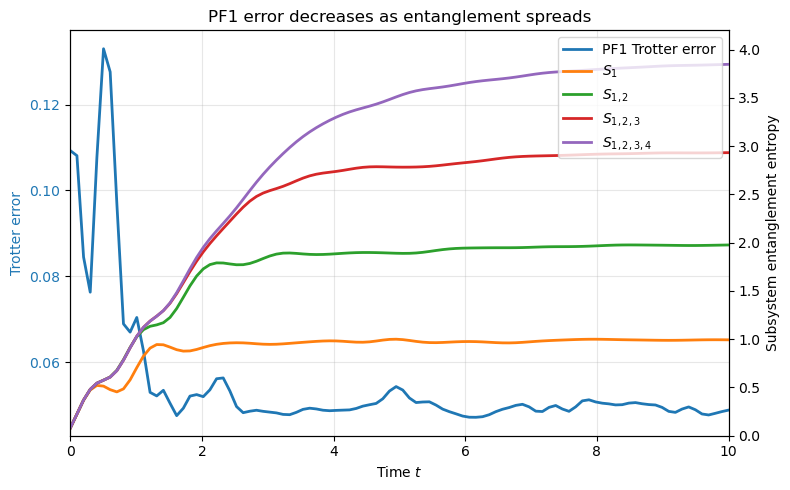 PF1 error decreases as entanglement spreads