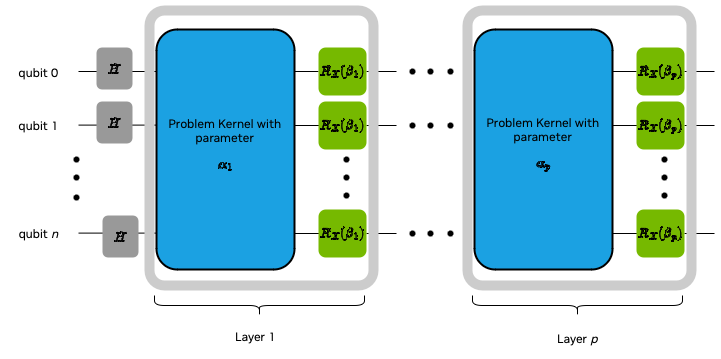 diagram of QAOA circuit layers