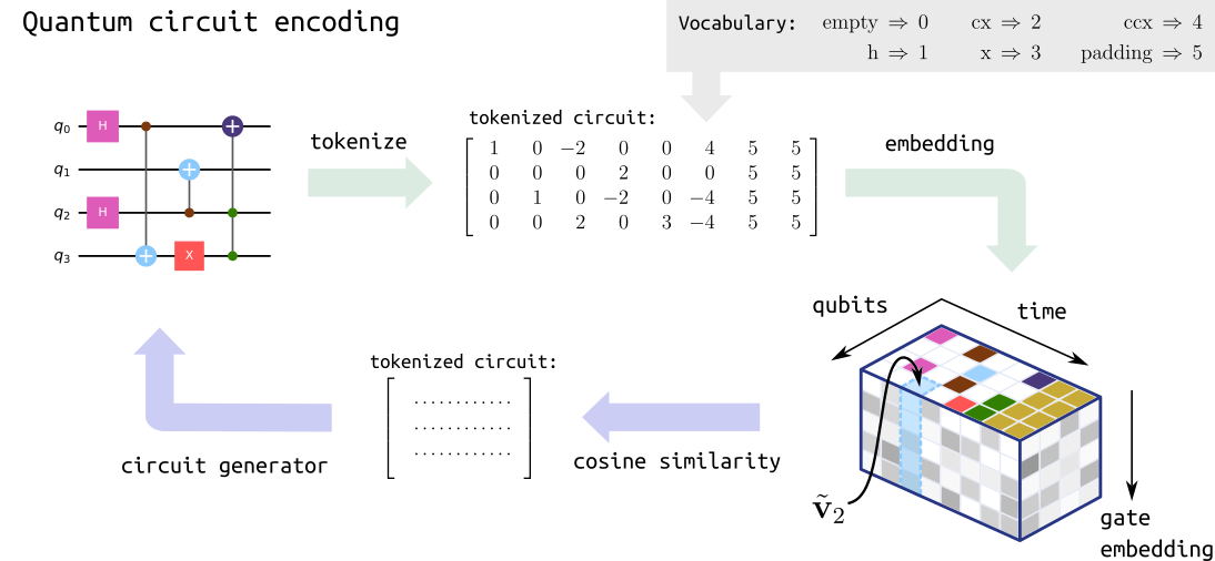 Quantum circuit encoding