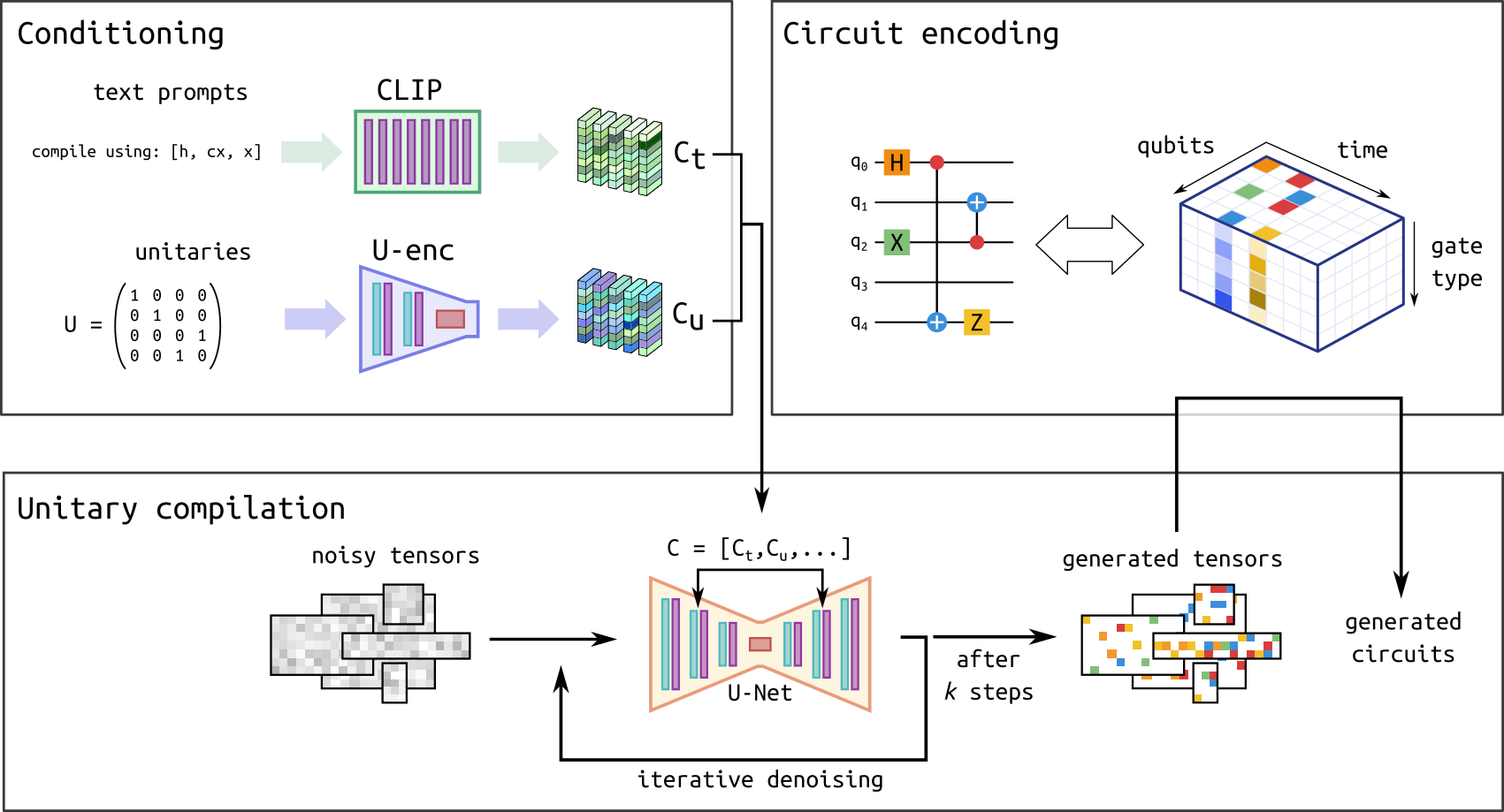 Quantum circuit generation pipeline overview