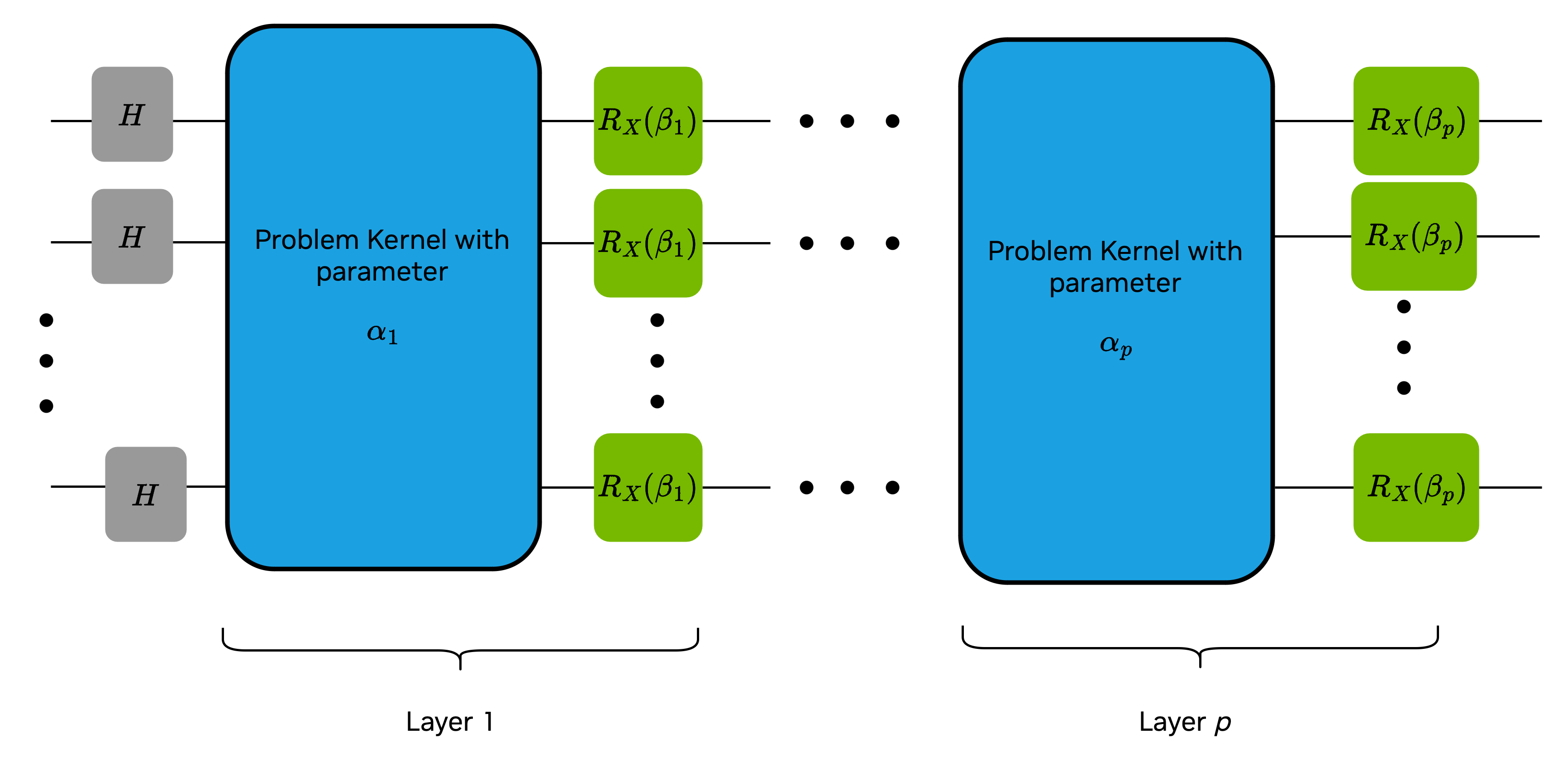 diagram of QAOA circuit layers