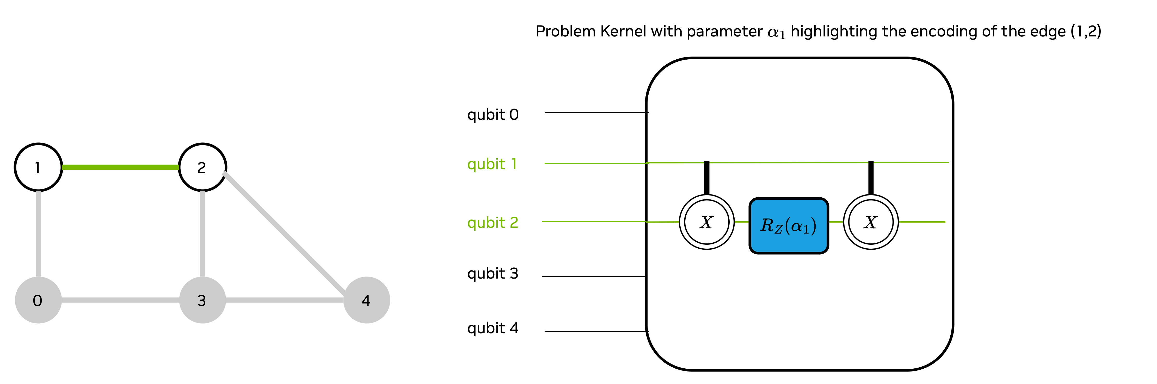 diagram of a QAOA problem kernel for a max cut problem