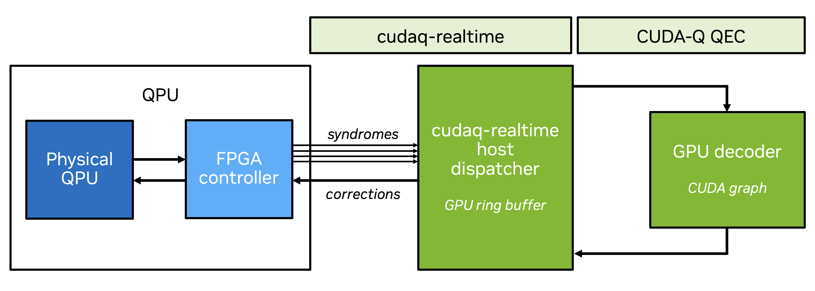 Real-time decoding workflow