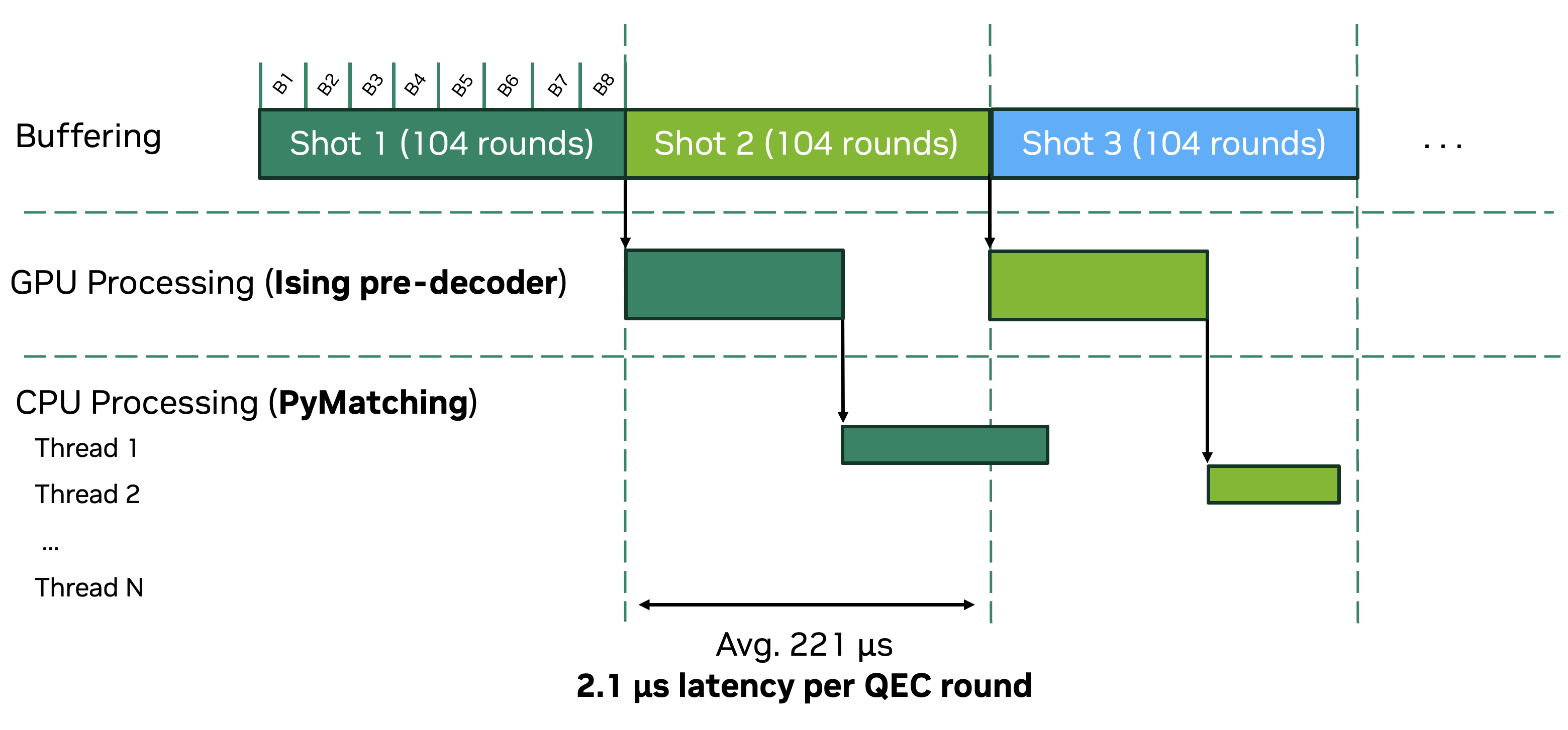 Real-time decoding timeline
